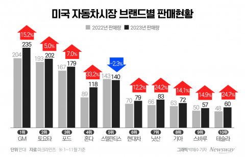 IRA 걱정 없앤 현대차·기아, 전기차 앞세워 포드도 제친다