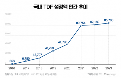 올해 TDF 수익률 어디가 높았나···위험 관리에 성과 나뉘어