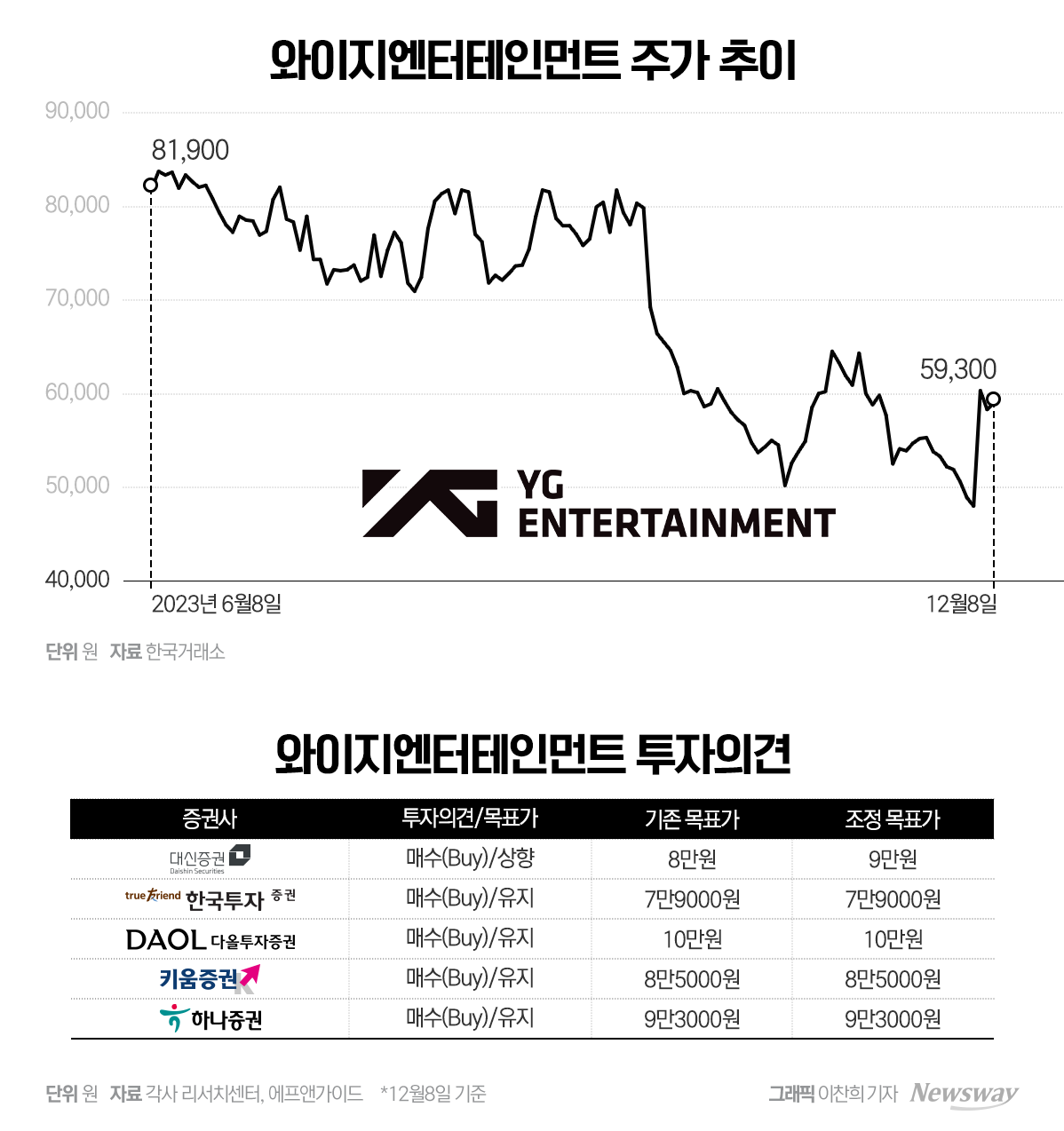 블랙핑크 재계약에 웃음짓는 YG...증권가 