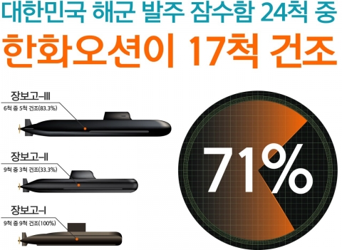 한화오션, 국방사업관리사 7명 배출···함정 사업관리 우수성 높였다