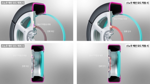 현대차·기아, 스노우체인 없이 눈길 달릴 묘수 찾았다