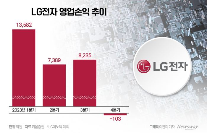 LG전자, 4분기 '경기침체' 직격탄···적자 우려도 솔솔 기사의 사진