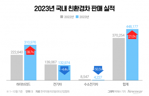 "전기차 아니었어?"···다시 뜨거워지는 하이브리드