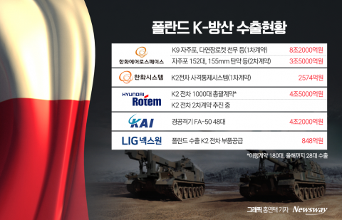 폴란드 2차계약만 30조원 추정···한화에어로·현대로템·LIG넥스원 초긴장(종합)