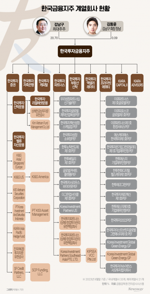 20%로 지배력 굳힌 김남구 회장