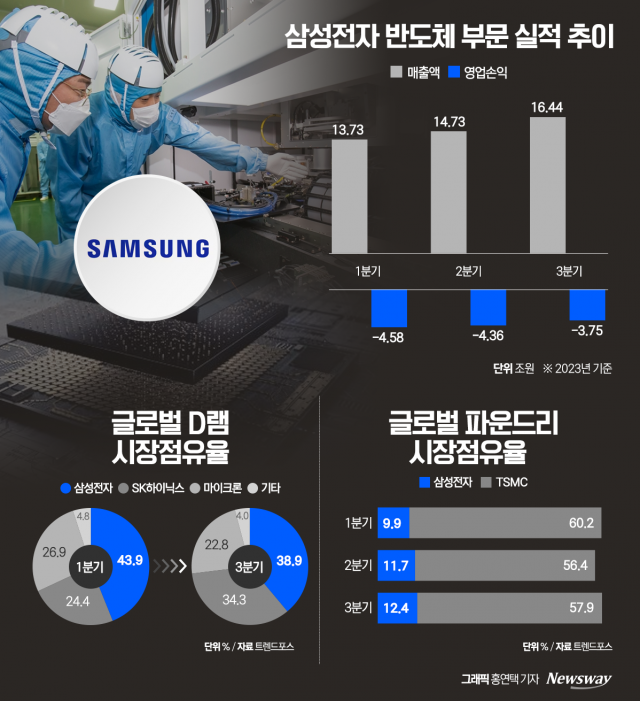 '1등 삼성' 무너질 수도···이재용 회장의 위기의식