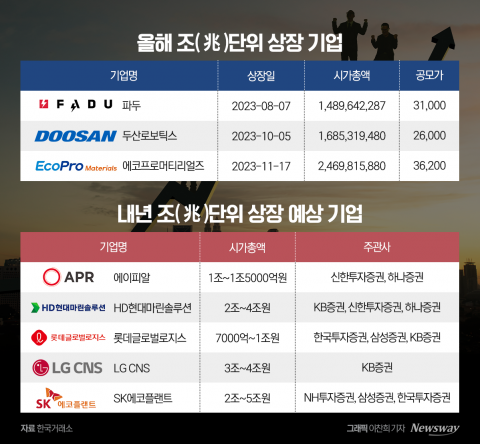 이르게 종료된 시장···내년 대어급 IPO '희박'