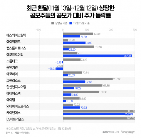  연속 '따따블'에 높아지는 투자 열기
