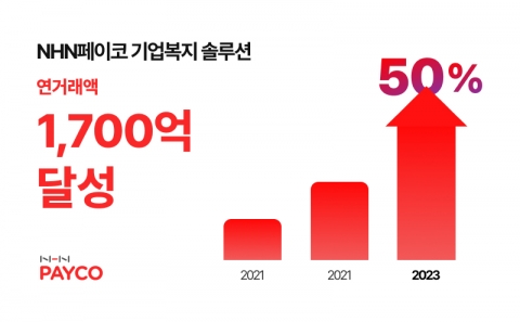 NHN페이코, B2B 복지 솔루션 연 거래액 전년 比 50%↑