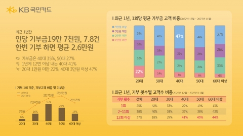 카드결제 이용 기부금 규모···3년전比 50% 증가