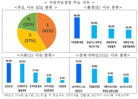 국내 기업 76% KPI에 ESG 요소 반영···'ESG경영 체계화'