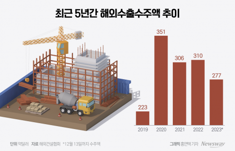 해외실적 목표치 미달···대형사 쏠림현상 문제