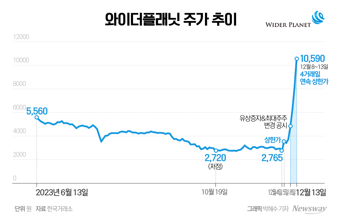 나흘째 上 와이더플래닛, 선행매매 의혹에 금감원도 예의주시 - 뉴스웨이