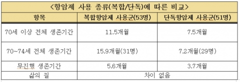 전이성·재발성 위암 환자, 75세 미만이라면 '복합항암제' 효과