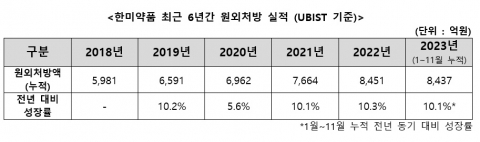 한미약품, 누적 원외처방 매출 8437억원···&quot;전문약 처방 1위&quot;