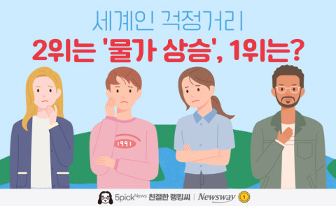 세계인 걱정거리 2위는 '물가 상승', 1위는?