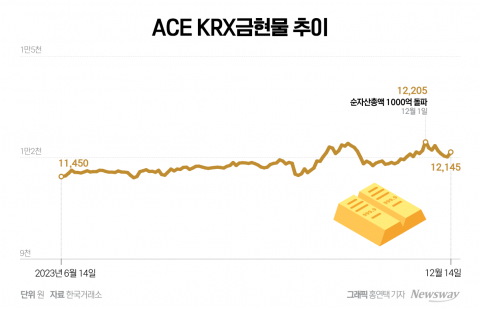 금리인하 기대감 솔솔···개인투자자 '금 ETF' 집중 공략