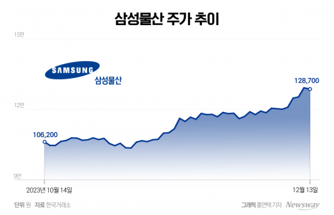 삼성물산 주가 더 오른다···행동주의 펀드 압박에 개미 '활짝'