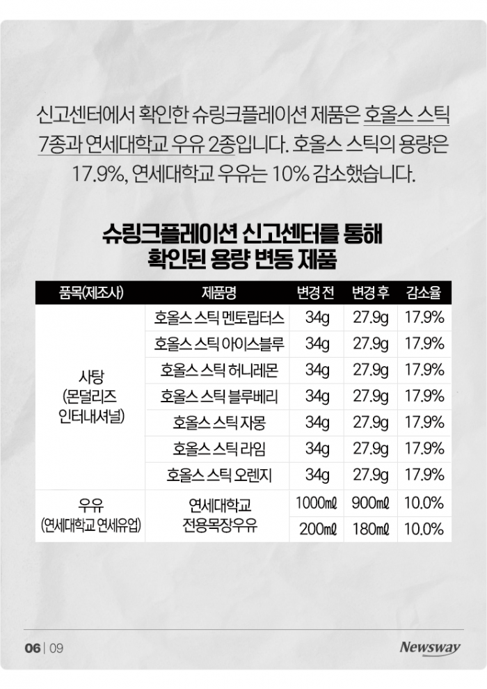 용량 줄이기 꼼수 썼다 들통난 제품들 기사의 사진