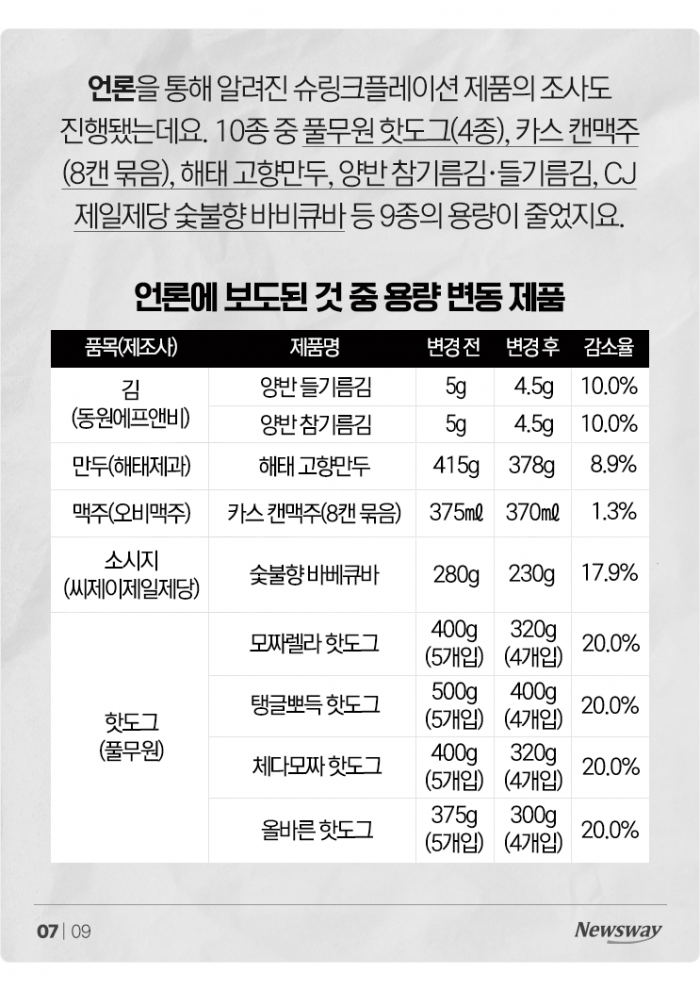 용량 줄이기 꼼수 썼다 들통난 제품들 기사의 사진