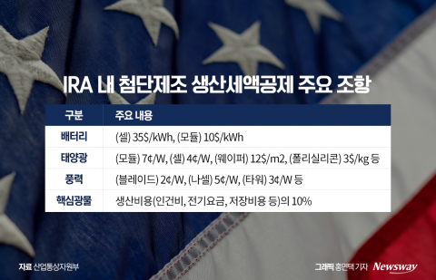 美 IRA 첨단제조 생산세액공제 세부안 살펴보니···배터리·태양광 경쟁력 부각