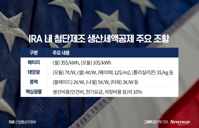 국내서 짐 싸는 韓 태양광···미국發 훈풍타고 '해외거점' 확대