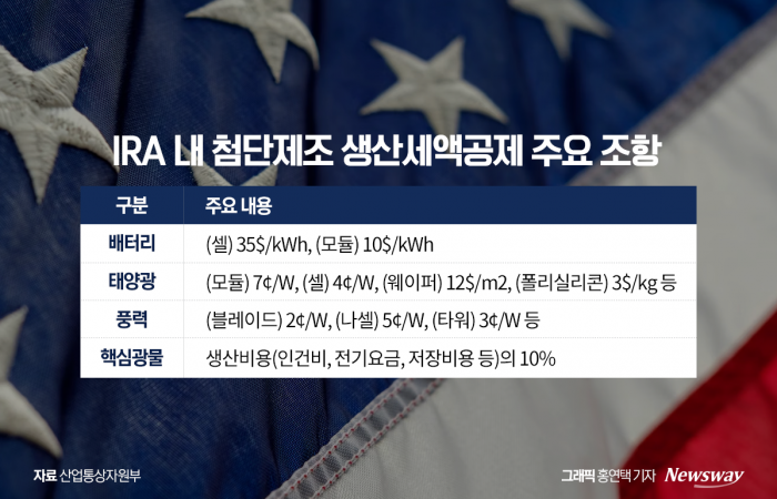 국내서 짐 싸는 韓 태양광···미국發 훈풍타고 '해외거점' 확대 기사의 사진