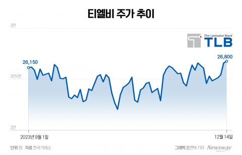 티엘비, 4분기 흑자 전환 기대···주가 전망도 긍정적