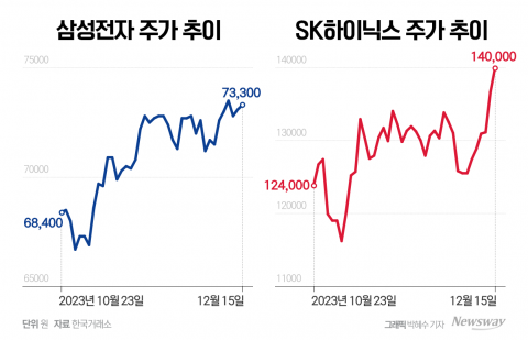 52주 신고가 갈아치운 삼전···목표가 쑥 올라간 SK하이닉스