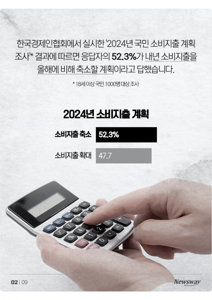 한국인 52% "내년에 긴축"···가장 먼저 포기한 지출은? 기사의 사진