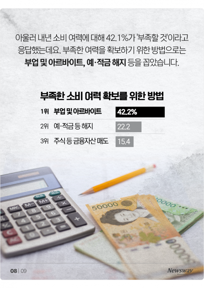 한국인 52% "내년에 긴축"···가장 먼저 포기한 지출은? 기사의 사진