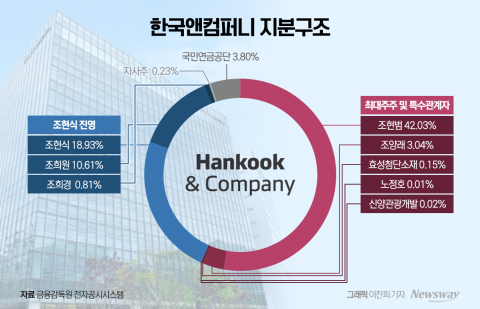 조양래 명예회장, 한국앤컴퍼니 지분 0.32% 추가 매수···효성도 0.15% 확보
