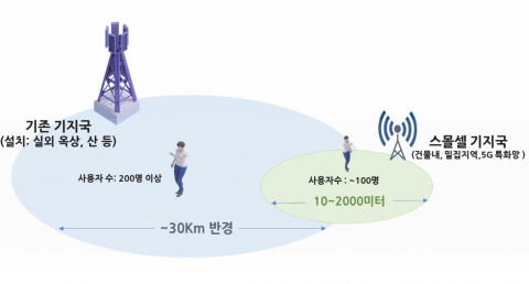 5G 특화망 맞춤 '스몰셀' 나온다···&quot;최고 수준 속도 구현&quot;