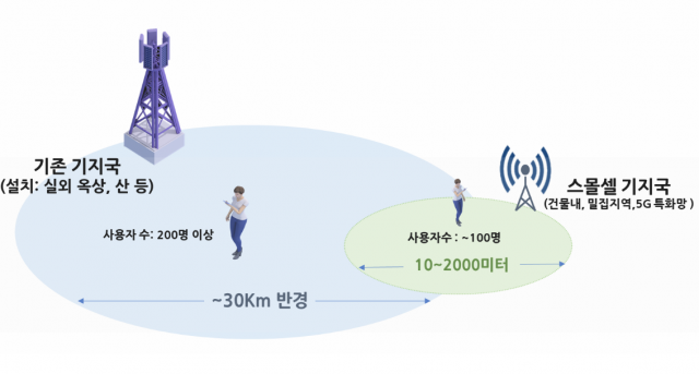 5G 특화망 맞춤 '스몰셀' 나온다···"최고 수준 속도 구현"