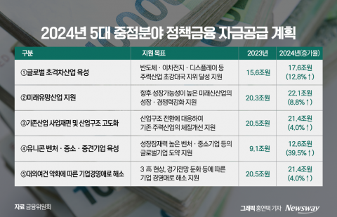 내년 정책금융 212조원 공급···반도체·이차전지 등 초격차 산업 지원