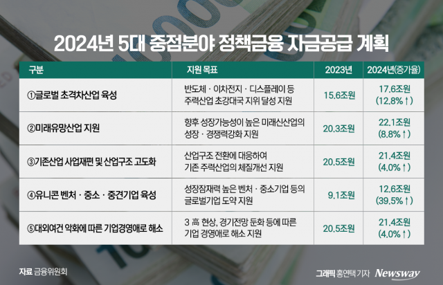 내년 정책금융 212조원 공급···반도체·이차전지 등 초격차 산업 지원