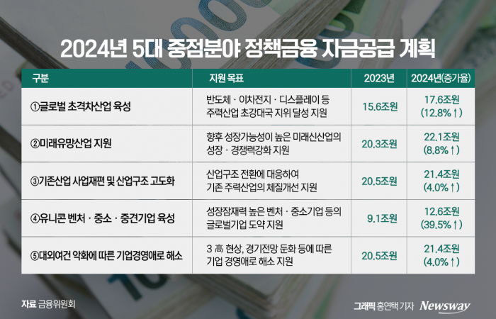 내년 정책금융 212조원 공급···반도체·이차전지 등 초격차 산업 지원 기사의 사진