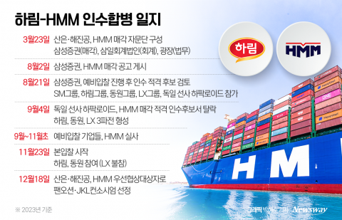 하림그룹의 HMM 인수에 증권가는 '매도·분석중단' 선언