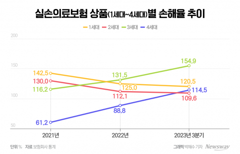 3세대 실손 가입자, 보험료 인상 '폭탄' 맞는다