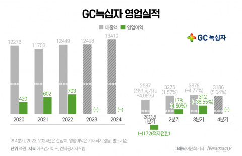 제약업계 한 획 그은 녹십자, 지속가능경영 속도