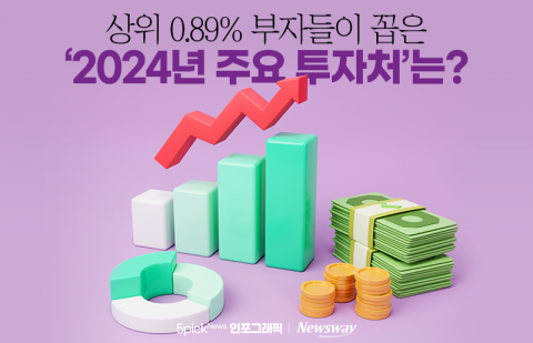 상위 0.89% 부자들이 꼽은 '2024년 주요 투자처'는?