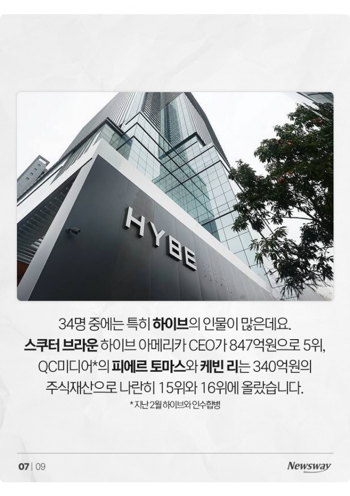 JYP 6명이 와도 넘을 수 없는 방시혁의 '주식재산' 기사의 사진