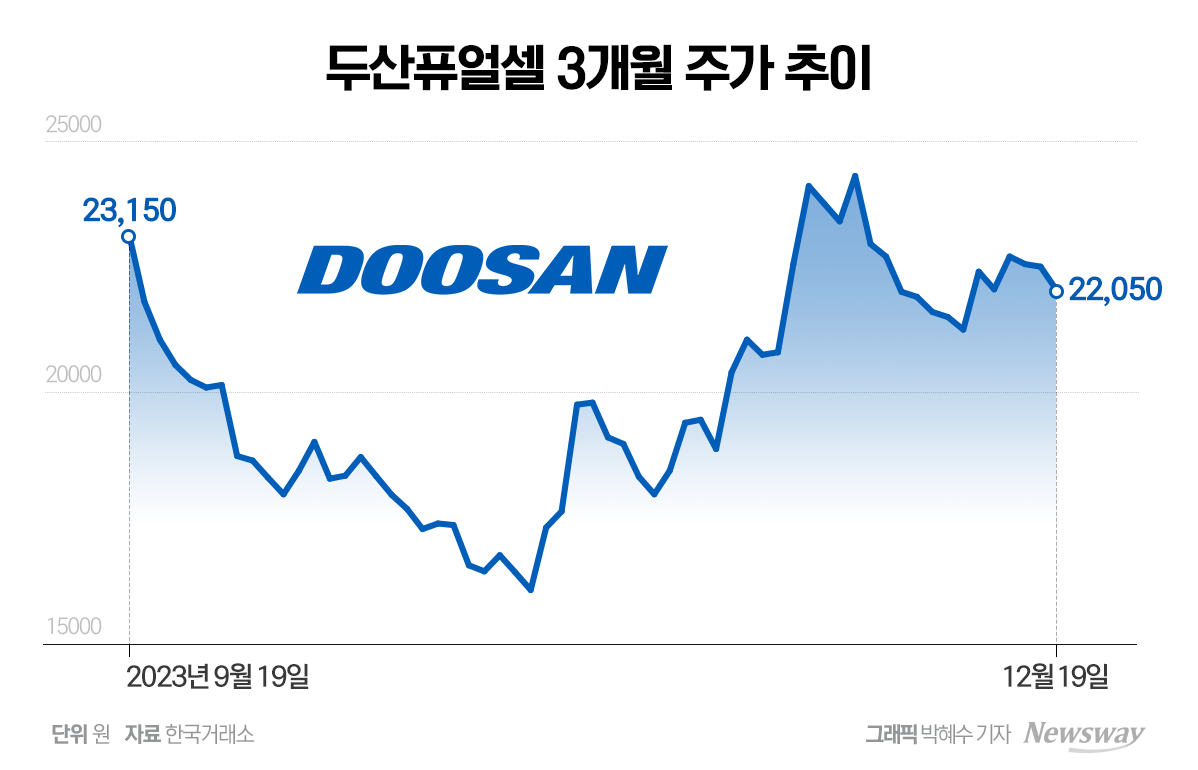 두산퓨얼셀, 주가 반등에도 증권사는 목표주가 줄하향 - 뉴스웨이