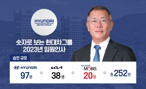 정의선 회장의 과감한 세대교체···신규임원 38%가 40대