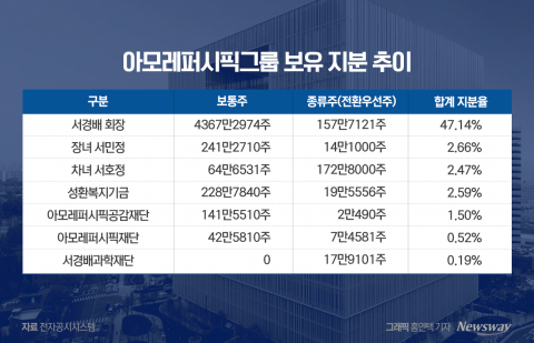 3세 승계 지각변동···'자매의 난' 승자는