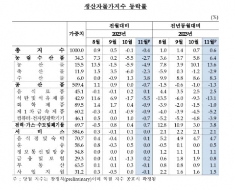 11월 생산자물가지수 전월 대비 0.4%↓···두 달 연속 하락