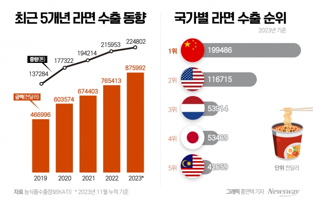 K-라면, 1조원 넘게 팔려나갔다