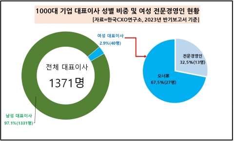 국내 1000대 기업 女CEO 40명···이부진 '주식부호' 1위
