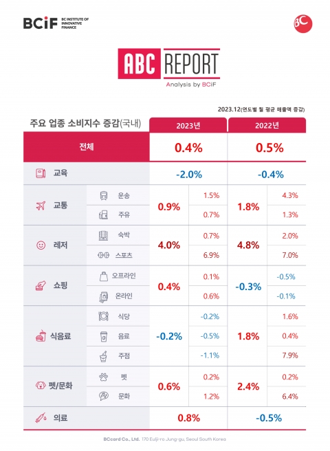 BC카드 "올해 소비 키워드, 리오프닝·高물가"