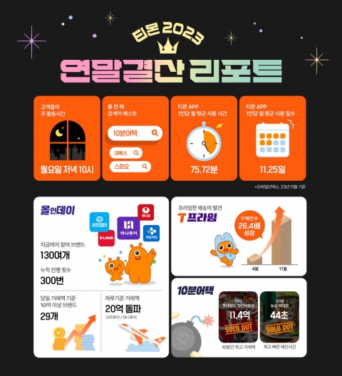티몬, 올해 소비 트렌드 '연말결산' 리포트 공개